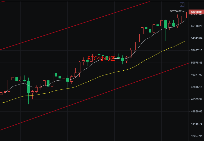 晨曦解币：2.22比特币能否突破6万美元大关