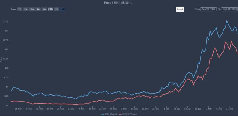SUSHI和UNI反弹至新高，Sushiswap和Uniswap的发展方向继续分化，谁更胜一筹？