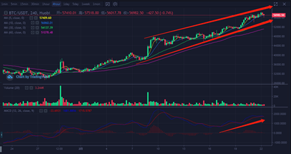 市场分析|比特币继续上涨,仍看好多头 市场分析|比特币继续上涨,仍看好多头