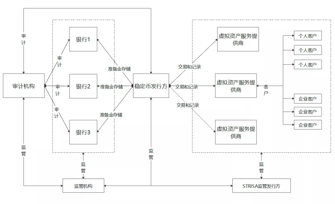 新型货币战争进入第二阶段：美国合规稳定币管理模型1