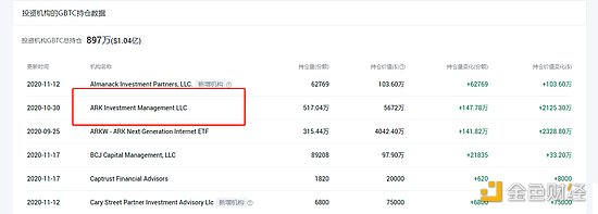 普通投资者如何参与比特币的持续创新？有没有基金股票可以买？2