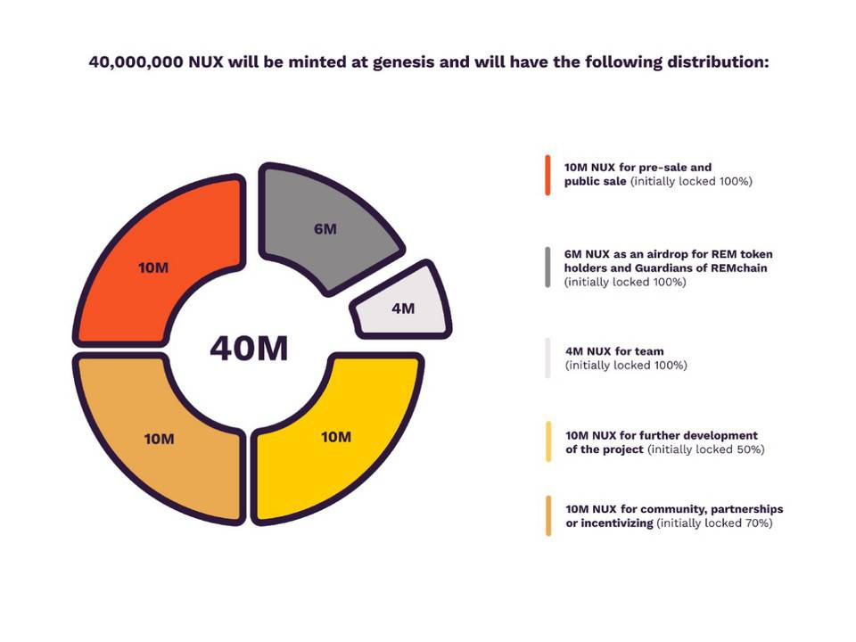 第一次，defi项目的花生被解锁，nuxcoin正式启动GATE.IO
