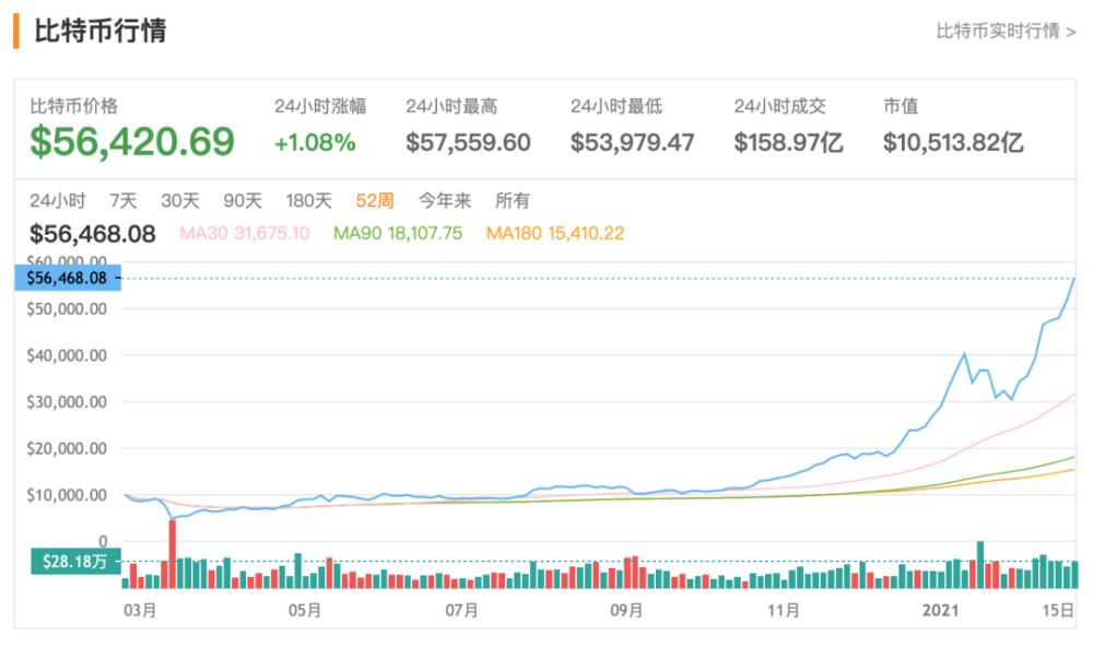 不到两个月，特斯拉的收入就超过了汽车制造业一年的收入！”“牛市女王”：最高40万元1