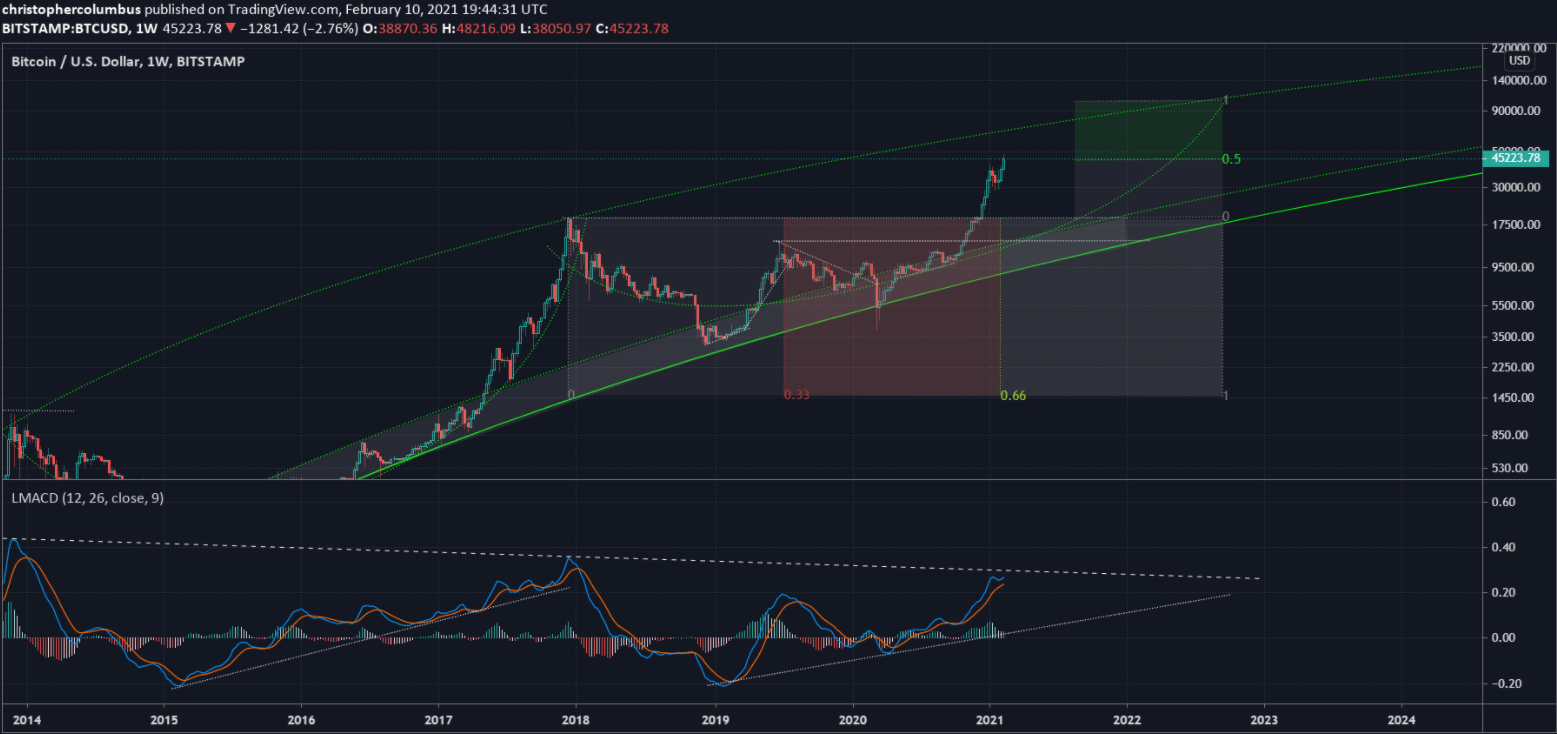 加密分析师：比特币顶部即将出现，预计为68710.15美元，随后或将面临70%的大回调2
