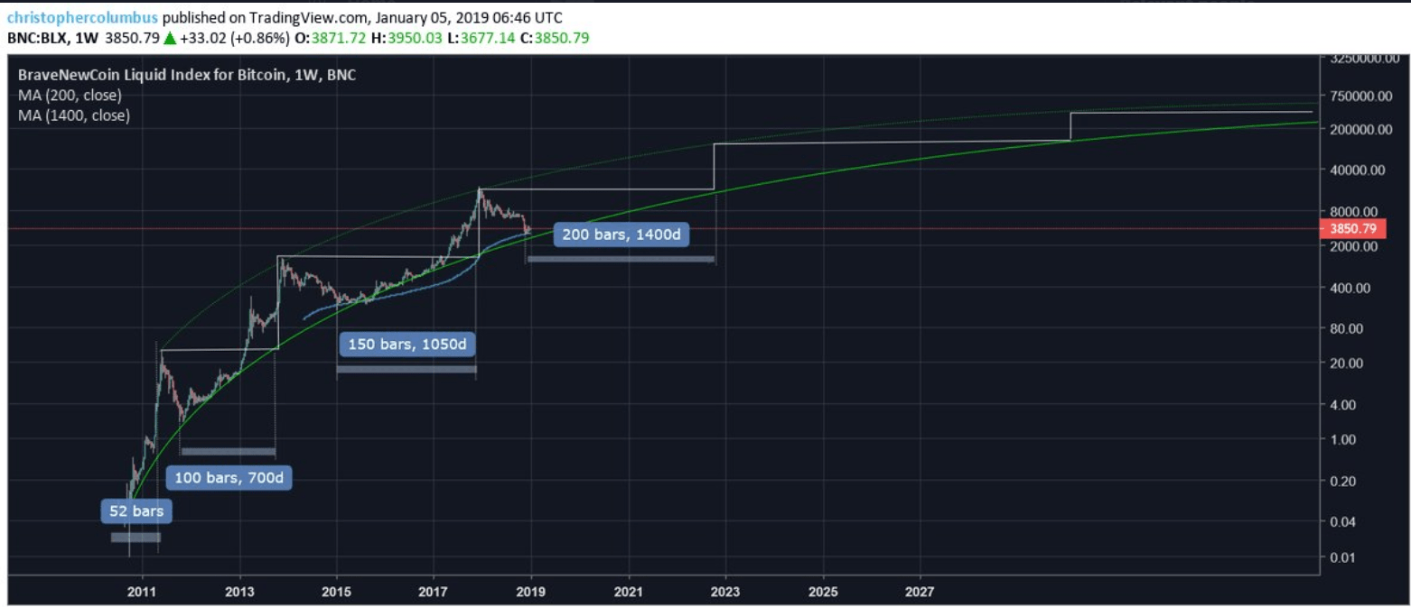 加密分析师：比特币顶部即将出现，预计为68710.15美元，随后或将面临70%的大回调3