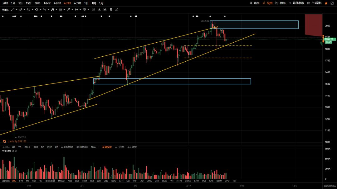 QKL123 投研 | 回踩释放短期压力，不影响多头格局1
