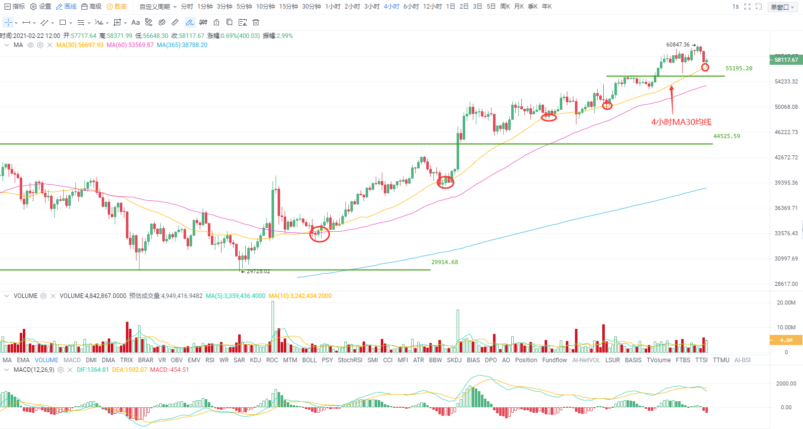 行情分析 | 短期情绪回落，比特币高位震荡1