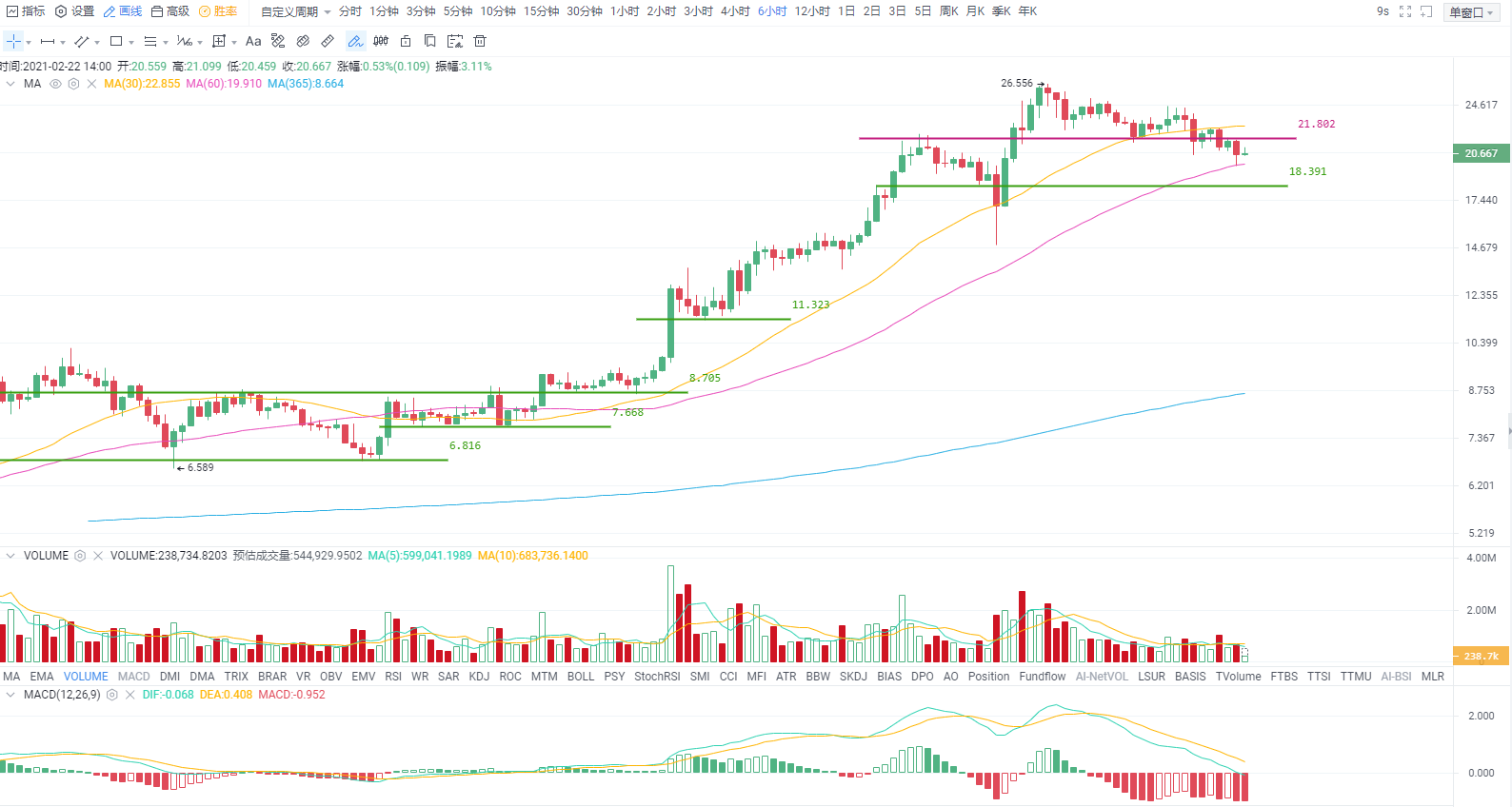 行情分析 | 短期情绪回落，比特币高位震荡3