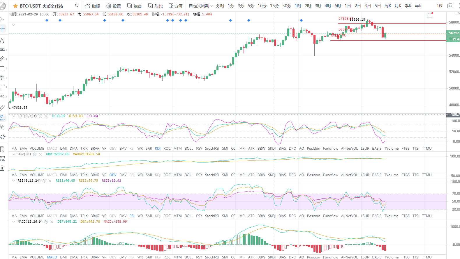 BTC/eth比特币上周末再创新高，再次回落。下午策略2.22