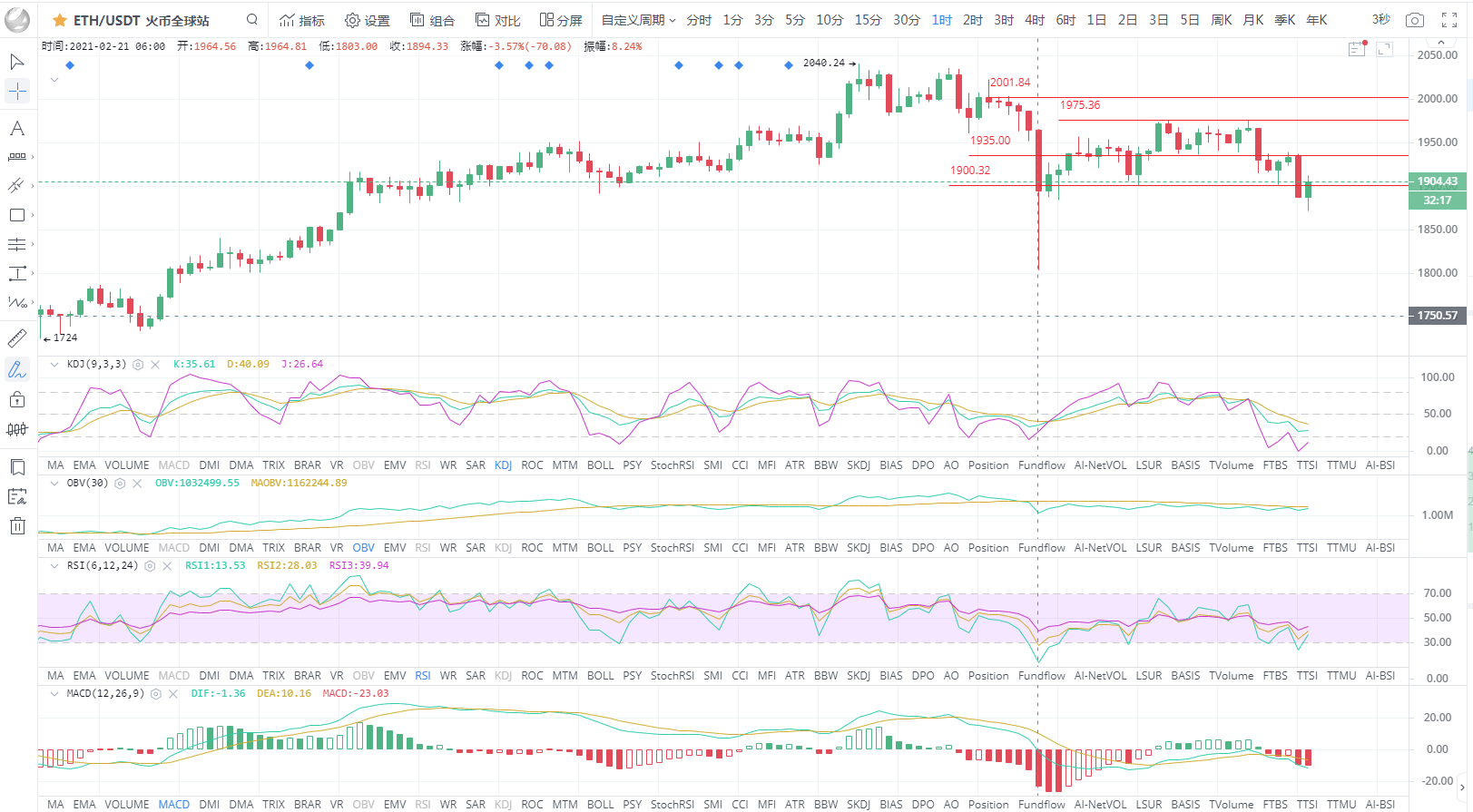 BTC/eth比特币上周末再创新高，再次回落。下午策略2.221