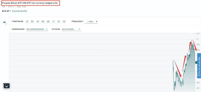 传统投资者门槛持续降低，北美首支比特币 ETF 上市后表现如何？1