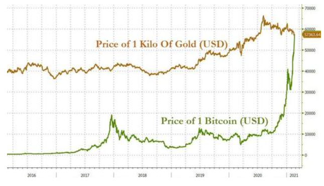 连破八个关口！比特币一度跌破48000美元1
