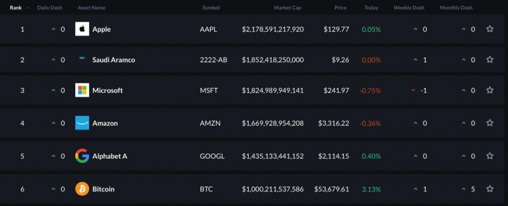 比特币进入“万亿俱乐部” 比特币进入“万亿俱乐部”