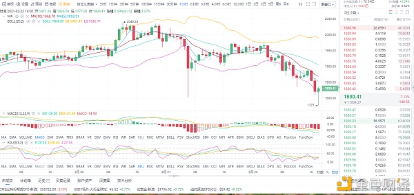 亮哥论币 ： 2/22 ETH 行情分析与操作策略