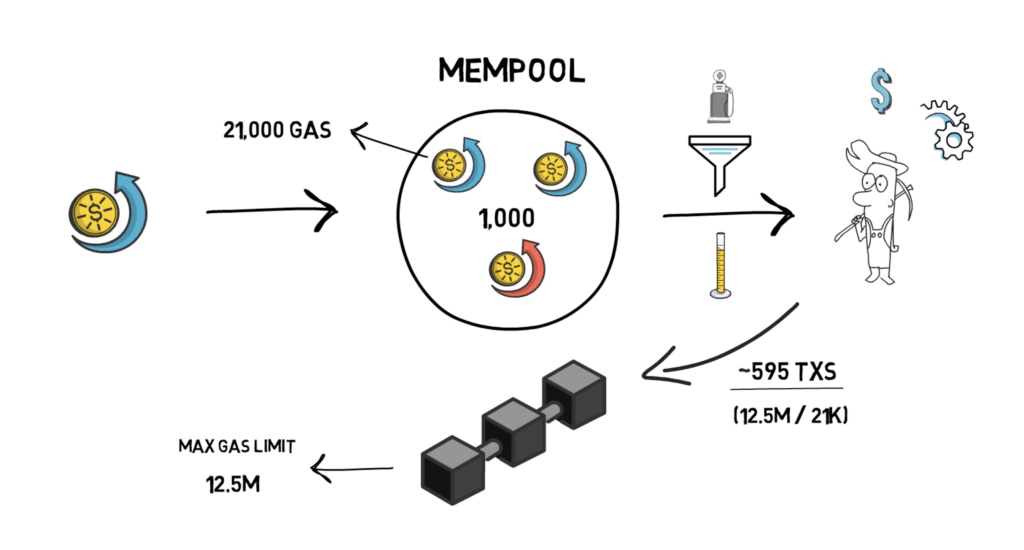 汽油价格继续上涨！以太坊如何解决高交易成本的困境？3