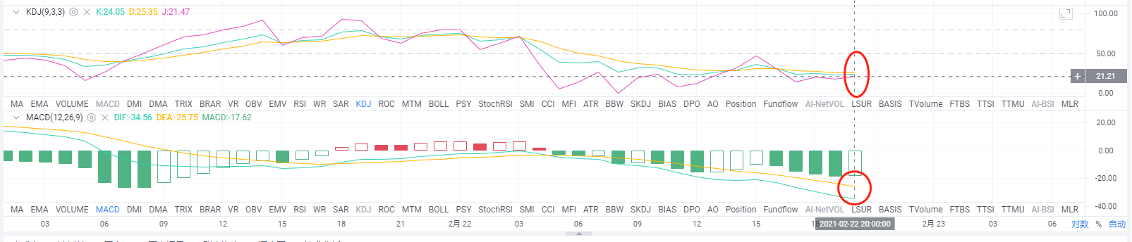 梁亮表示，货币：2.22日经夜市分析。牛市是否继续1