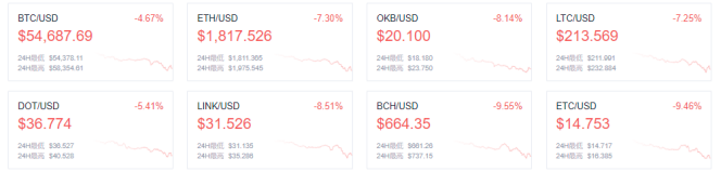 欧易欧客晚报：目前至少有24家上市公司持有14.97万股BTC