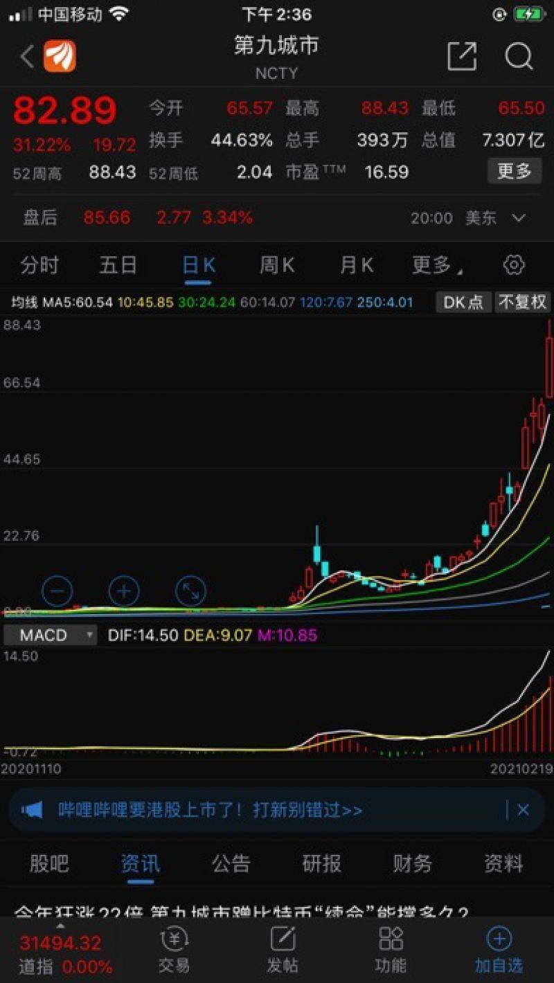 采购10000台矿机“疯狂”挖比特币 提振九城股价两个月涨22倍