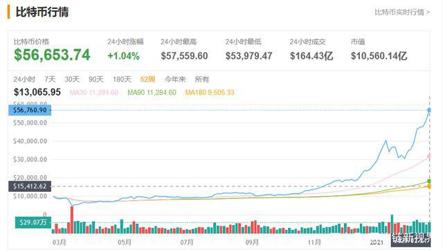 比特币能走多高？值得投资吗？