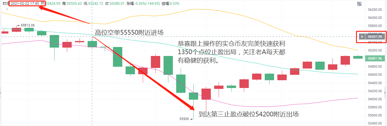 老a币：2/22btc晚上收获颇丰，很快就停赚1350分，完美出局1