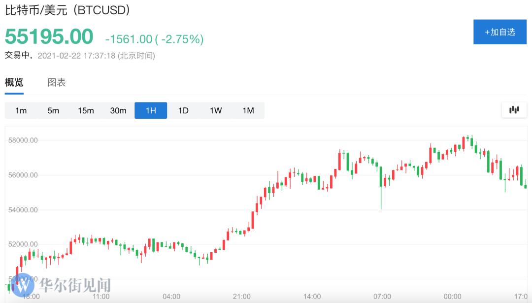 95000人爆炸了！一枚37万，比特币比黄金贵，特斯拉赚65亿