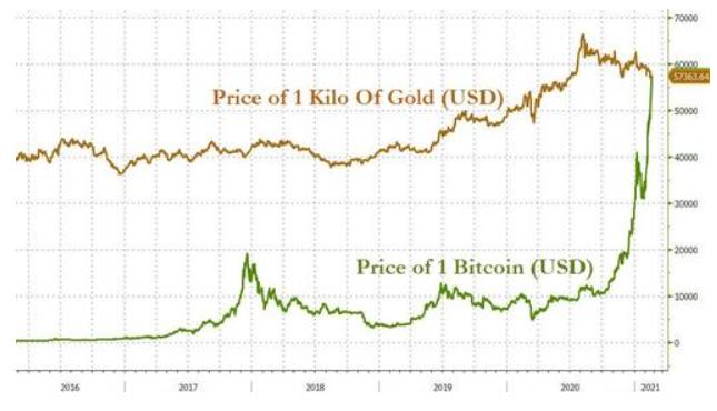 95000人爆炸了！一枚37万，比特币比黄金贵，特斯拉赚65亿1