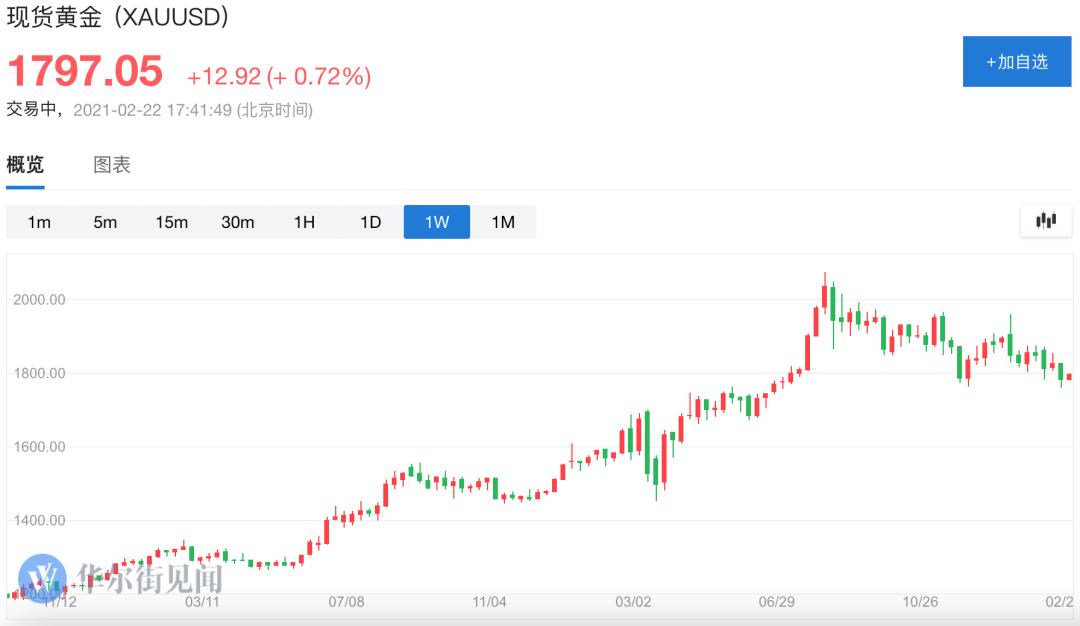 95000人爆炸了！一枚37万，比特币比黄金贵，特斯拉赚65亿2