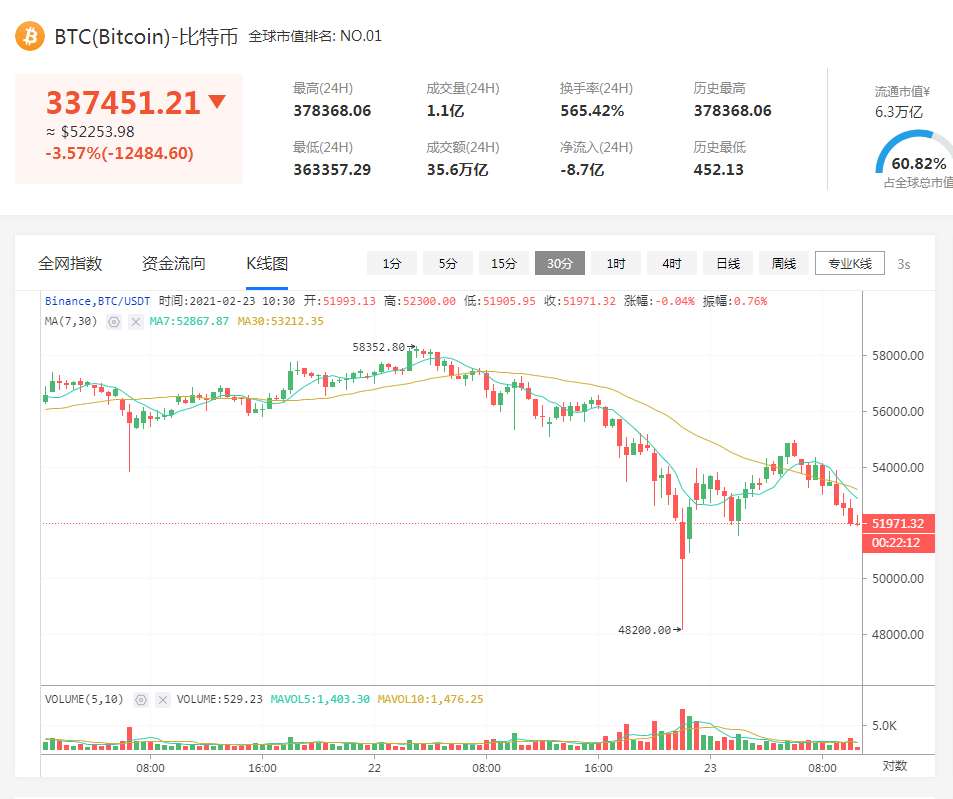 机构比特币投资者在有史以来最大的市场下跌中短暂损失了130亿美元1 机构比特币投资者在有史以来最大的市场下跌中短暂损失了130亿美元1