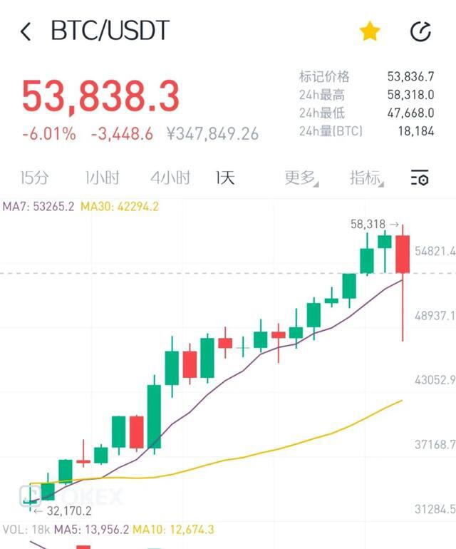 数字货币半夜崩盘怎么了？U、 美国财政部长耶伦发出了罕见的声音
