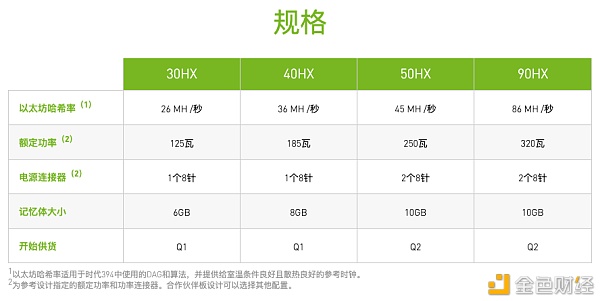 英伟达开启CMP生产线 矿工会买账吗？3