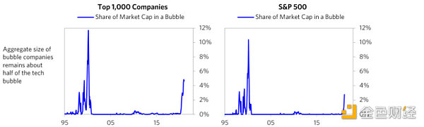 达利欧:判断泡沫的六大标准2 达利欧:判断泡沫的六大标准2
