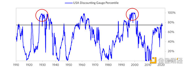 达利欧:判断泡沫的六大标准5 达利欧:判断泡沫的六大标准5