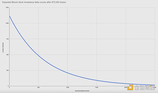 金色硬核 | BTC出块时间出现差异：理论与实际对比5