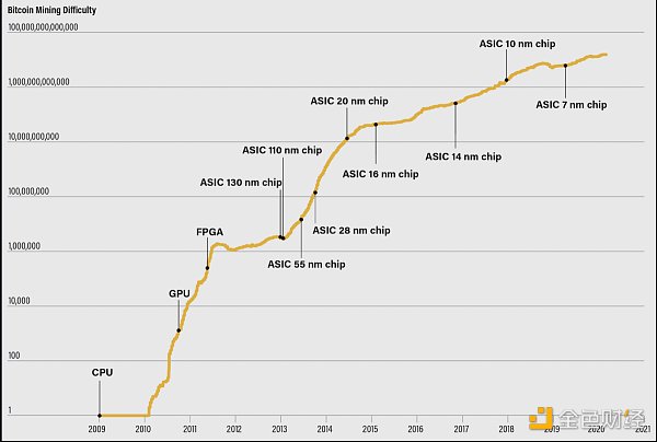 金色硬核 | BTC出块时间出现差异：理论与实际对比7