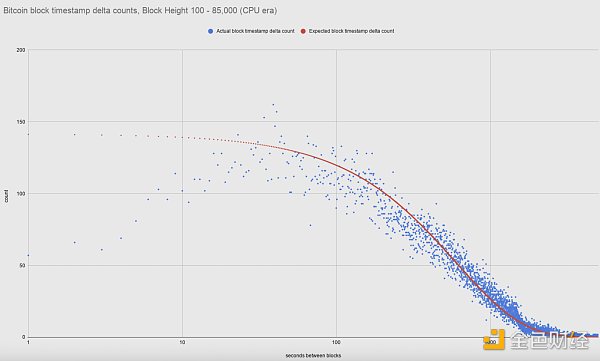 金色硬核 | BTC出块时间出现差异：理论与实际对比8