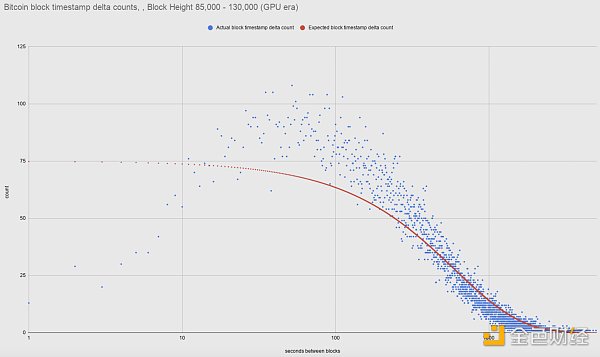 金色硬核 | BTC出块时间出现差异：理论与实际对比9