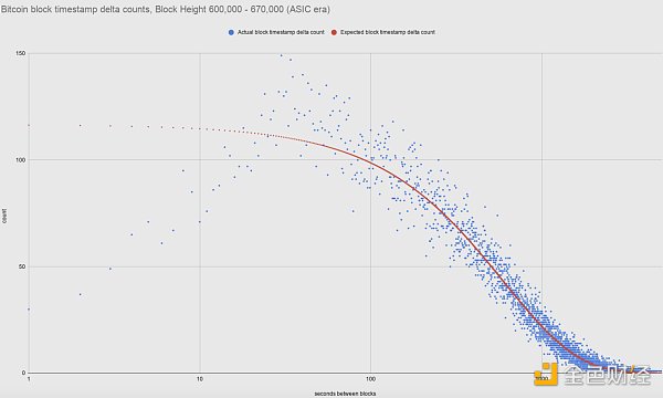 金色硬核 | BTC出块时间出现差异：理论与实际对比10
