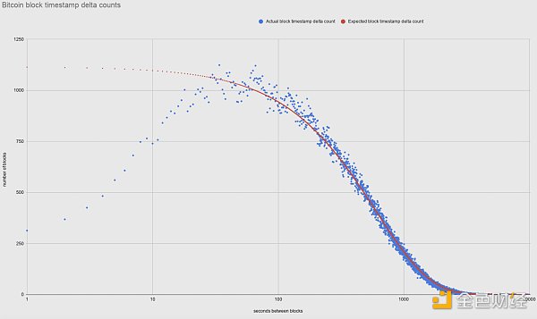 金色硬核 | BTC出块时间出现差异：理论与实际对比11