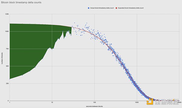 金色硬核 | BTC出块时间出现差异：理论与实际对比12