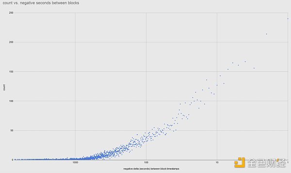 金色硬核 | BTC出块时间出现差异：理论与实际对比14