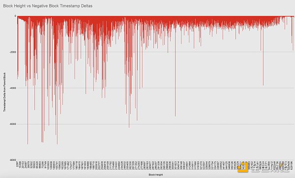 金色硬核 | BTC出块时间出现差异：理论与实际对比16