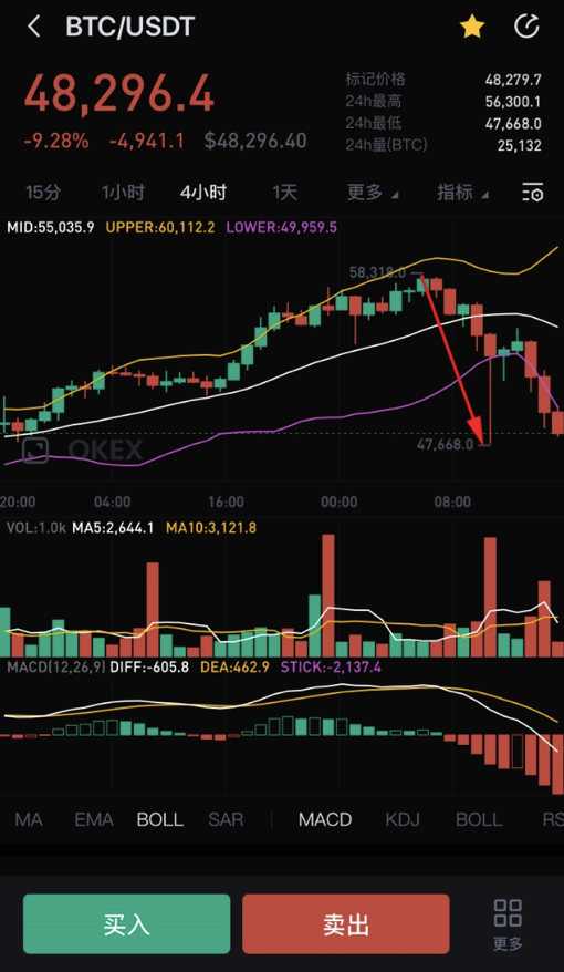 比特币现在是历史上最大的暴跌。为什么欧易-OKEx系统的稳定性领先？