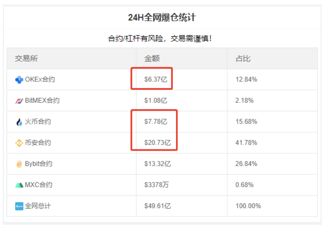 比特币现在是历史上最大的暴跌。为什么欧易-OKEx系统的稳定性领先？2
