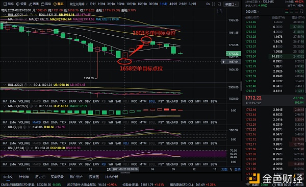 实战币圈解析:2-23以太坊多空双杀,共230点,创造奇迹1 实战币圈解析:2-23以太坊多空双杀,共230点,创造奇迹1