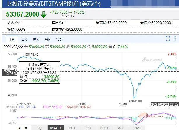 美国严厉指责比特币流血！1