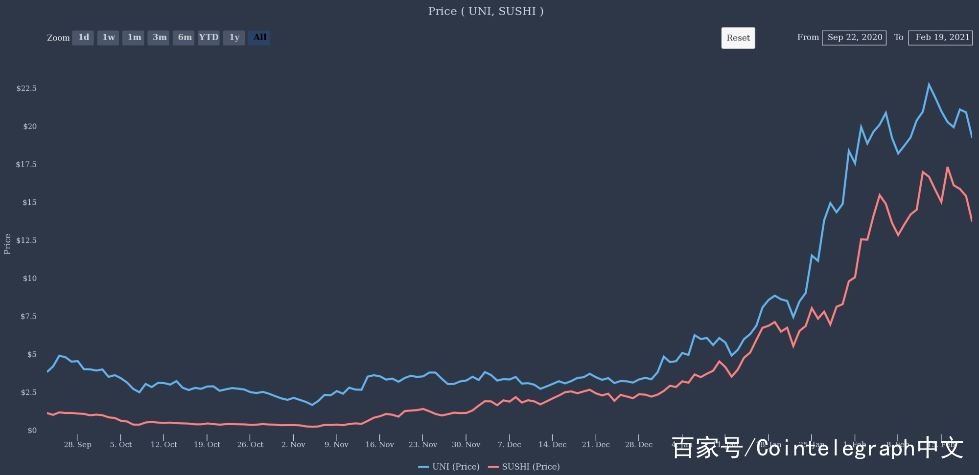 随着sushiswap和uniswap代币升至新高，为什么DEX的目标会出现分歧？