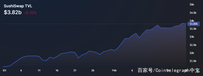 随着sushiswap和uniswap代币升至新高，为什么DEX的目标会出现分歧？1