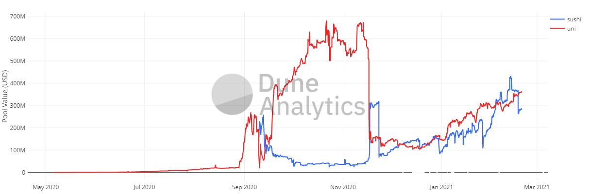 随着sushiswap和uniswap代币升至新高，为什么DEX的目标会出现分歧？2
