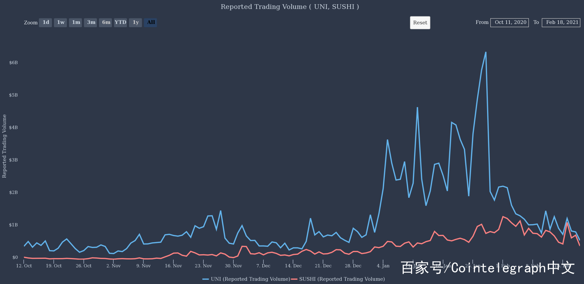 随着sushiswap和uniswap代币升至新高，为什么DEX的目标会出现分歧？3