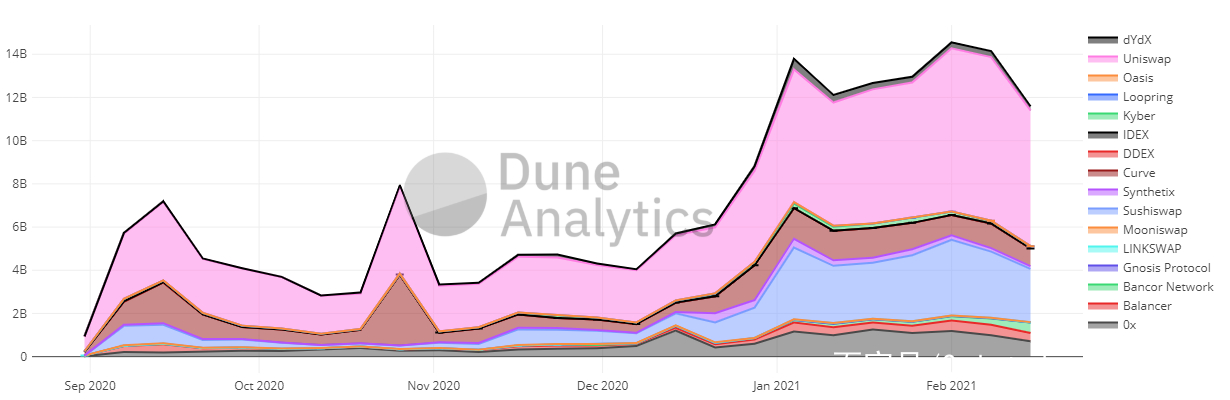随着sushiswap和uniswap代币升至新高，为什么DEX的目标会出现分歧？4